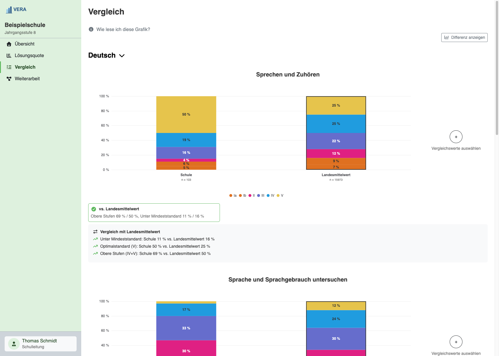 Kompetenzstufen-Vergleich Schulleitung